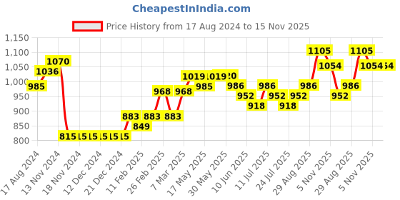 firstcry.com Mark & Mia Full Sleeves Party Wear Romper With Bow Detailing Checkered - White & Blue mark & mia Price History Graph from 17 Aug 2024 to 15 Nov 2025