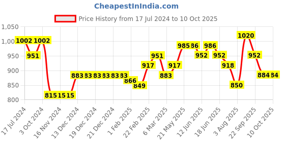 firstcry.com Mark & Mia Full Sleeves Party Wear Romper With Bow Detailing Checkered - White & Grey mark & mia Price History Graph from 17 Jul 2024 to 10 Oct 2025