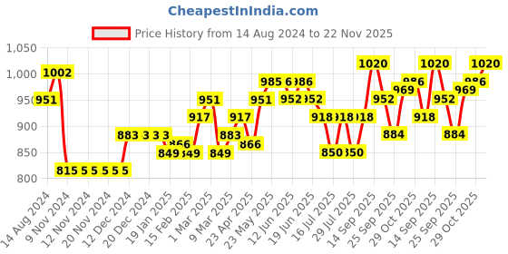 firstcry.com Mark & Mia Full Sleeves Party Wear Romper With Bow Detailing Checkered - White & Grey mark & mia Price History Graph from 14 Aug 2024 to 22 Nov 2025