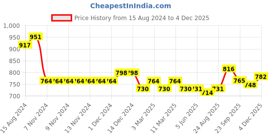 firstcry.com Mark & Mia Full Sleeves Party Wear Romper With Bow Detailing Checkered - White & Grey mark & mia Price History Graph from 15 Aug 2024 to 4 Dec 2025