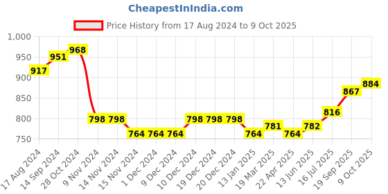 firstcry.com Mark & Mia Full Sleeves Party Wear Romper With Bow Striped - White & Black mark & mia Price History Graph from 17 Aug 2024 to 9 Oct 2025