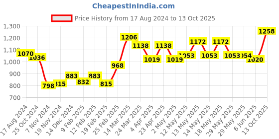 firstcry.com Mark & Mia Full Sleeves Party Wear Romper With Bow Striped - White & Blue mark & mia Price History Graph from 17 Aug 2024 to 13 Oct 2025
