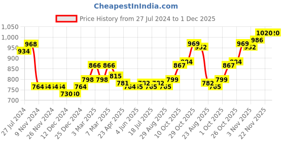 firstcry.com Mark & Mia Full Sleeves Party Wear Romper With Bow Striped - White & Blue mark & mia Price History Graph from 27 Jul 2024 to 1 Dec 2025