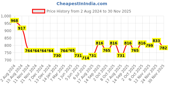 firstcry.com Mark & Mia Full Sleeves Party Wear Romper With Bow Striped - White & Brown mark & mia Price History Graph from 2 Aug 2024 to 30 Nov 2025