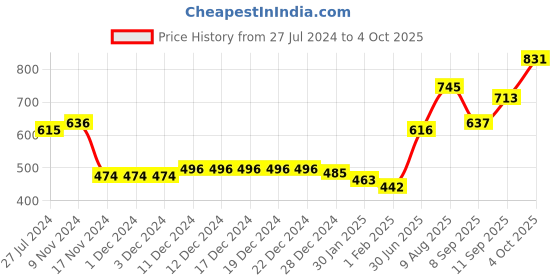 firstcry.com Mark & Mia Full Sleeves Partywear Checkered Romper with Bow Tie - Black & White mark & mia Price History Graph from 27 Jul 2024 to 4 Oct 2025