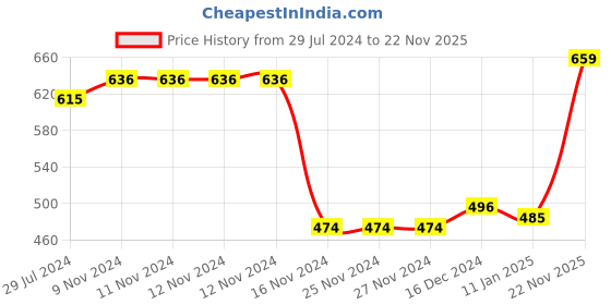 firstcry.com Mark & Mia Full Sleeves Partywear Checkered Romper with Bow Tie - Black & White mark & mia Price History Graph from 29 Jul 2024 to 22 Nov 2025