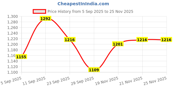 firstcry.com Mark & Mia Full Sleeves Peter Pan Collar Winter Jacket With Bunny Applique - Pink mark & mia Price History Graph from 5 Sep 2025 to 25 Nov 2025