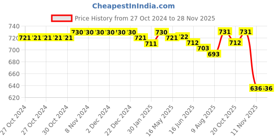 firstcry.com Mark & Mia Full Sleeves Pleated Solid Party Shirt with Bow & Suspender - Black mark & mia Price History Graph from 27 Oct 2024 to 26 Nov 2025