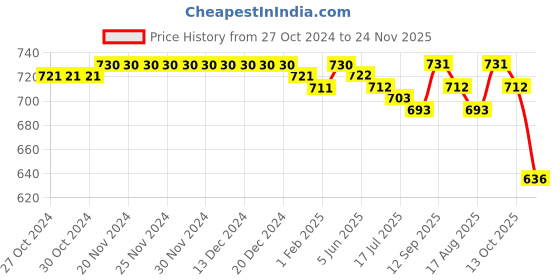 firstcry.com Mark & Mia Full Sleeves Pleated Solid Party Shirt with Bow & Suspender - Black mark & mia Price History Graph from 27 Oct 2024 to 24 Nov 2025