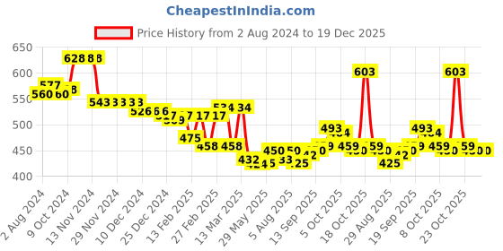 firstcry.com Mark & Mia Full Sleeves Polka Dot Printed Party Shirt With Bow and Pocket Detailing - Pink mark & mia Price History Graph from 2 Aug 2024 to 19 Dec 2025