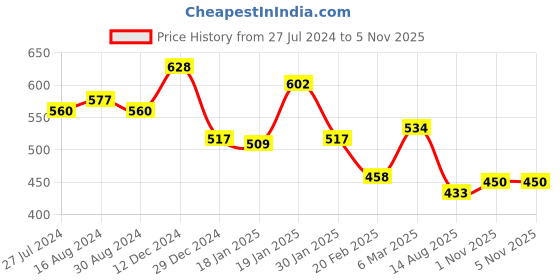 firstcry.com Mark & Mia Full Sleeves Polka Dot Printed Party Shirt With Bow and Pocket Detailing - Pink mark & mia Price History Graph from 27 Jul 2024 to 3 Nov 2025