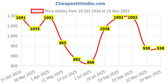 firstcry.com Mark & Mia Full Sleeves Polka Dots Printed Shirt & Trouser Set with Bow & Suspender - Blue & White mark & mia Price History Graph from 25 Oct 2024 to 23 Nov 2025