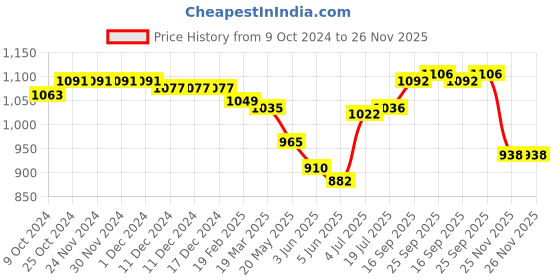 firstcry.com Mark & Mia Full Sleeves Polka Dots Printed Shirt & Trouser Set with Bow & Suspender - Blue & White mark & mia Price History Graph from 9 Oct 2024 to 26 Nov 2025