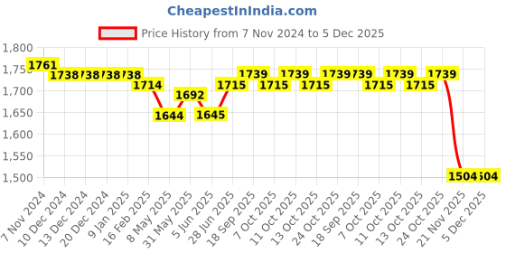 firstcry.com Mark & Mia Full Sleeves Printed 3 Piece Party Suit with Bow & Hat - Maroon mark & mia Price History Graph from 7 Nov 2024 to 4 Dec 2025