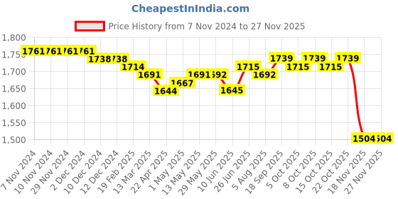 firstcry.com Mark & Mia Full Sleeves Printed 3 Piece Party Suit with Bow & Hat - Maroon mark & mia Price History Graph from 7 Nov 2024 to 25 Nov 2025