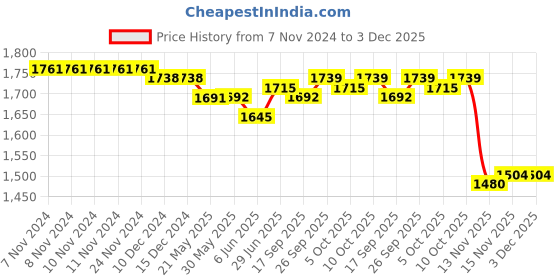 firstcry.com Mark & Mia Full Sleeves Printed 3 Piece Party Suit with Bow & Hat - Maroon mark & mia Price History Graph from 7 Nov 2024 to 3 Dec 2025