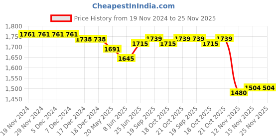 firstcry.com Mark & Mia Full Sleeves Printed 3 Piece Party Suit with Bow & Hat - Maroon mark & mia Price History Graph from 19 Nov 2024 to 25 Nov 2025
