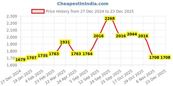 firstcry.com Mark & Mia Full Sleeves Printed 3 Piece Party Suit with Bow - Dark Peach mark & mia Price History Graph from 27 Dec 2024 to 23 Dec 2025