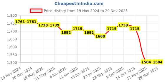 firstcry.com Mark & Mia Full Sleeves Printed 3 Piece Party Suit with Bow - Green & White mark & mia Price History Graph from 19 Nov 2024 to 28 Nov 2025