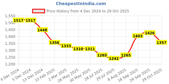 firstcry.com Mark & Mia Full Sleeves Printed 3 Piece Party Suit with Bow - Mustard & White mark & mia Price History Graph from 4 Dec 2024 to 29 Oct 2025