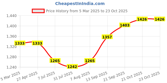 firstcry.com Mark & Mia Full Sleeves Printed 3 Piece Party Suit with Bow - Mustard & White mark & mia Price History Graph from 5 Mar 2025 to 23 Oct 2025