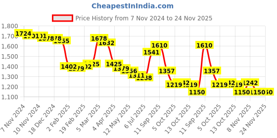 firstcry.com Mark & Mia Full Sleeves Printed 3 Piece Party Suit with Bow - Navy & Aqua Blue mark & mia Price History Graph from 7 Nov 2024 to 24 Nov 2025