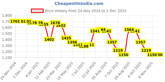 firstcry.com Mark & Mia Full Sleeves Printed 3 Piece Party Suit with Bow - Navy & Aqua Blue mark & mia Price History Graph from 24 Nov 2024 to 1 Dec 2025
