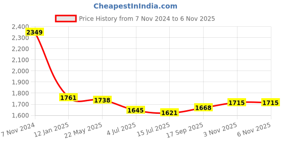 firstcry.com Mark & Mia Full Sleeves Printed 3 Piece Party Suit with Bow - Sky Blue & Navy mark & mia Price History Graph from 7 Nov 2024 to 5 Nov 2025