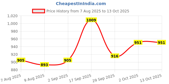 firstcry.com Mark & Mia Full Sleeves Printed Hooded Padded Jacket With Ear Applique - Multicolor mark & mia Price History Graph from 7 Aug 2025 to 13 Oct 2025