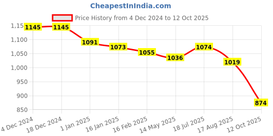 firstcry.com Mark & Mia Full Sleeves Printed Party Romper with Attached Waist Coat & Bow - Greyish Blue mark & mia Price History Graph from 4 Dec 2024 to 12 Oct 2025