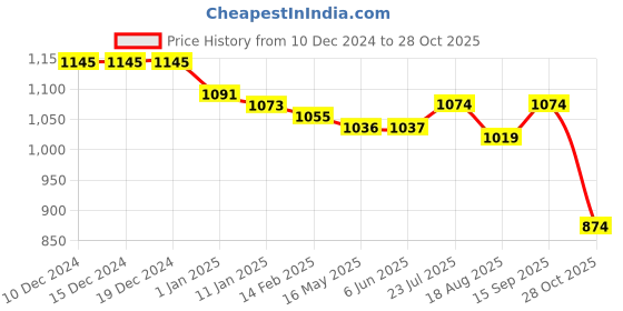 firstcry.com Mark & Mia Full Sleeves Printed Party Romper with Attached Waist Coat & Bow - Greyish Blue mark & mia Price History Graph from 10 Dec 2024 to 28 Oct 2025