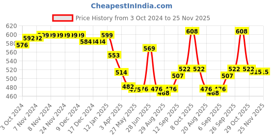 firstcry.com Mark & Mia Full Sleeves Printed Party Shirt with Bow - Blue mark & mia Price History Graph from 3 Oct 2024 to 25 Nov 2025