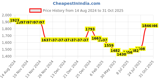 firstcry.com Mark & Mia Full Sleeves Printed Party Suits With  Waist Coat & Bow Detailing - Multicolour mark & mia Price History Graph from 14 Aug 2024 to 31 Oct 2025