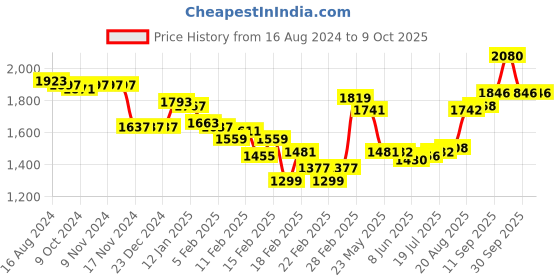 firstcry.com Mark & Mia Full Sleeves Printed Party Suits With  Waist Coat & Bow Detailing - Multicolour mark & mia Price History Graph from 16 Aug 2024 to 9 Oct 2025