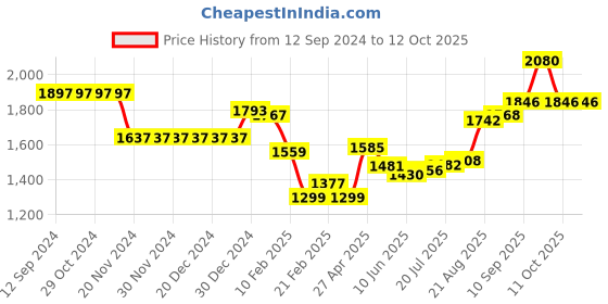 firstcry.com Mark & Mia Full Sleeves Printed Party Suits With  Waist Coat & Bow Detailing - Multicolour mark & mia Price History Graph from 12 Sep 2024 to 12 Oct 2025