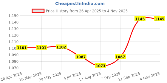 firstcry.com Mark & Mia Full Sleeves Printed Party Wear Shirt with Trouser Set with Suspender & Bow - Navy & Beige mark & mia Price History Graph from 26 Apr 2025 to 1 Nov 2025