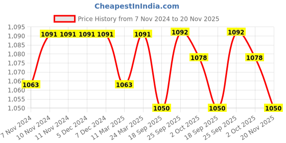 firstcry.com Mark & Mia Full Sleeves Printed Shirt & Trouser Set with Bow & Suspender  - Navy Blue mark & mia Price History Graph from 7 Nov 2024 to 20 Nov 2025