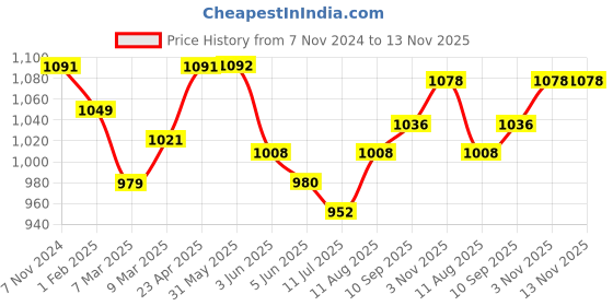 firstcry.com Mark & Mia Full Sleeves Printed Shirt & Trouser Set with Bow & Suspender  - Navy Blue mark & mia Price History Graph from 7 Nov 2024 to 13 Nov 2025