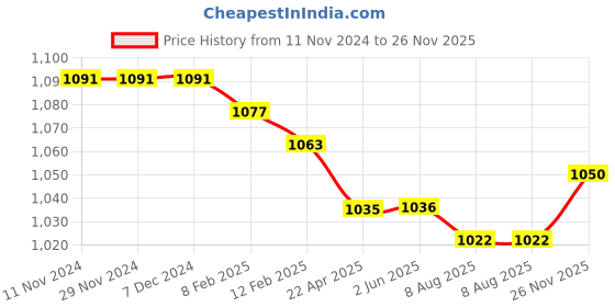firstcry.com Mark & Mia Full Sleeves Printed Shirt & Trouser Set with Bow & Suspender - Navy Blue & White mark & mia Price History Graph from 11 Nov 2024 to 26 Nov 2025