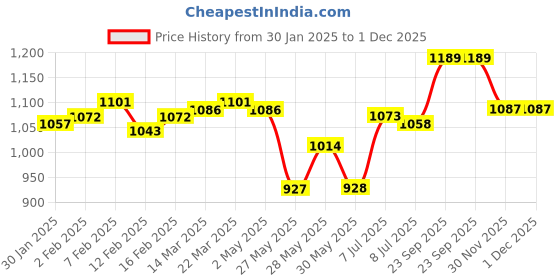 firstcry.com Mark & Mia Full Sleeves Printed Shirt and Trouser Set with Bow and Suspender - White mark & mia Price History Graph from 30 Jan 2025 to 30 Nov 2025