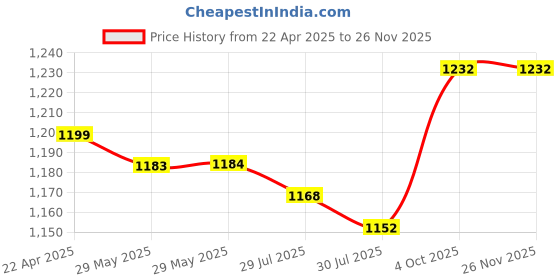 firstcry.com Mark & Mia Full Sleeves Printed Shirt With Trouser Suspender & Bow - White mark & mia Price History Graph from 22 Apr 2025 to 24 Nov 2025