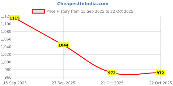 firstcry.com Mark & Mia Full Sleeves Pullover Sweater With Animal Embroidery - Red mark & mia Price History Graph from 15 Sep 2025 to 21 Oct 2025