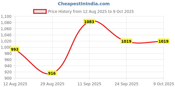 firstcry.com Mark & Mia Full Sleeves Pullover Sweater With Christmas Design - Navy Blue mark & mia Price History Graph from 12 Aug 2025 to 9 Oct 2025