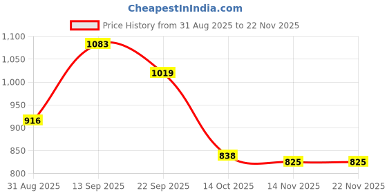 firstcry.com Mark & Mia Full Sleeves Pullover Sweater With Christmas Design - Navy Blue mark & mia Price History Graph from 31 Aug 2025 to 22 Nov 2025