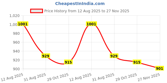 firstcry.com Mark & Mia Full Sleeves Pullover Sweater with Polka Dot Design & Doll Applique - Maroon mark & mia Price History Graph from 12 Aug 2025 to 27 Nov 2025