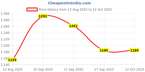 firstcry.com Mark & Mia Full Sleeves Pullover Sweater With Teddy Bear Design - Red mark & mia Price History Graph from 12 Aug 2025 to 11 Oct 2025
