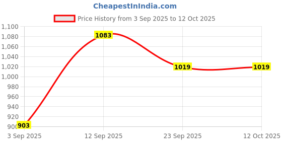 firstcry.com Mark & Mia Full Sleeves Pullover Sweater With Teddy Bear Design - Red mark & mia Price History Graph from 3 Sep 2025 to 12 Oct 2025