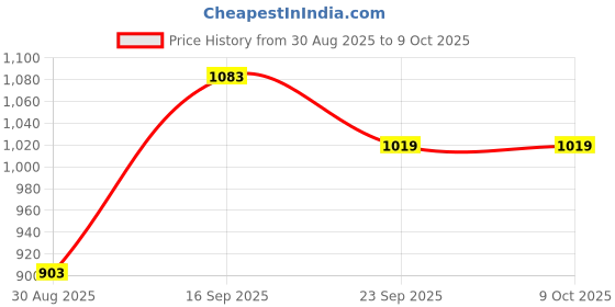 firstcry.com Mark & Mia Full Sleeves Pullover Sweater With Teddy Bear Design - Red mark & mia Price History Graph from 30 Aug 2025 to 9 Oct 2025