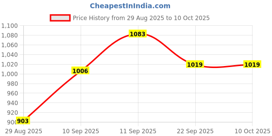 firstcry.com Mark & Mia Full Sleeves Pullover Sweater With Teddy Bear Design - Red mark & mia Price History Graph from 29 Aug 2025 to 8 Oct 2025