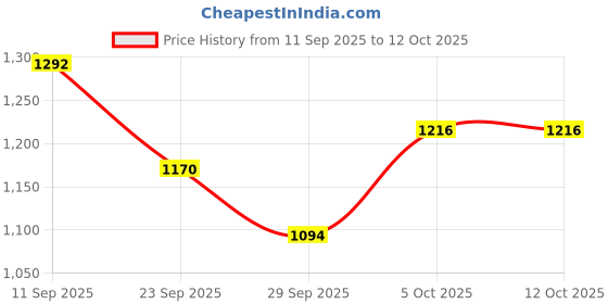 firstcry.com Mark & Mia Full Sleeves Pullover Sweater with Teddy Design - Navy Blue mark & mia Price History Graph from 11 Sep 2025 to 12 Oct 2025